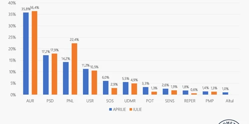 Sondaj politic iulie 2026 FOTO: sondaj Poll/Int România, ARP