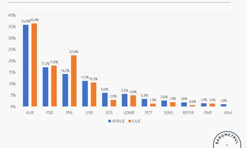 Sondaj politic iulie 2026 FOTO: sondaj Poll/Int România, ARP