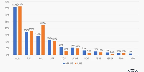 Sondaj politic iulie 2026 FOTO: sondaj Poll/Int România, ARP