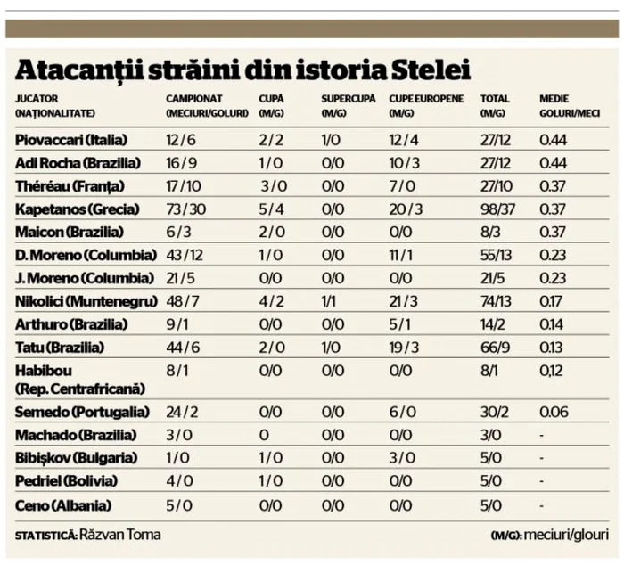 atacanţi străini Steaua