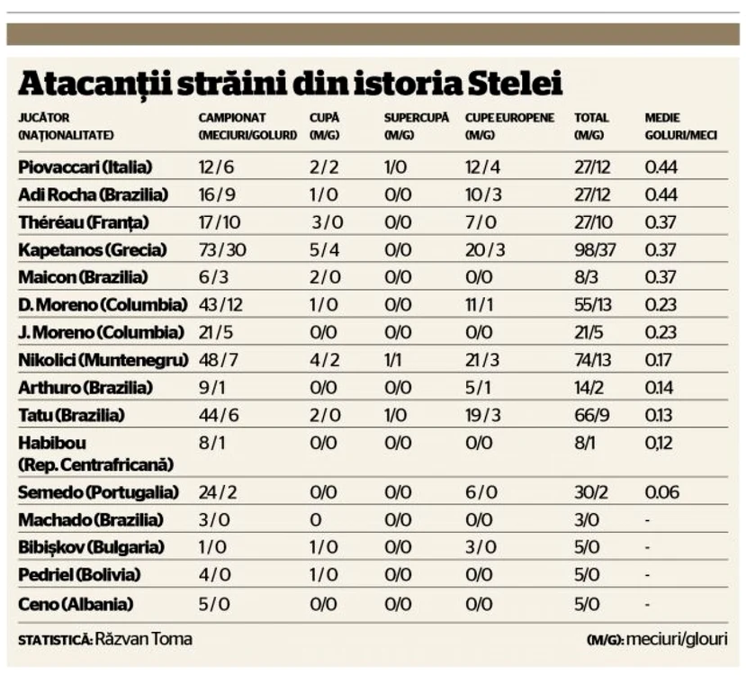 atacanţi străini Steaua
