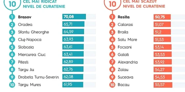 Braşovul este lider în topul curăţeniei. FOTOStoria.ro