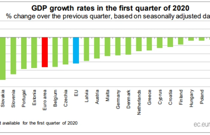 eurostat crestere economica T1 din 2020