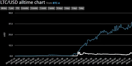 litecoin crestere 