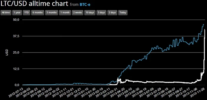 litecoin crestere