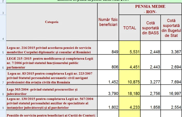 pensii spec mai 2019