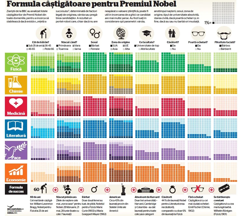 Infografie Nobel