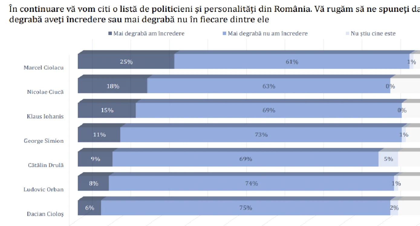 Sondaj Avangarde lideri
