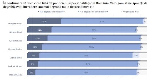 Sondaj Avangarde lideri