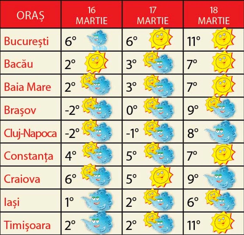 prognoza pe 3 zile