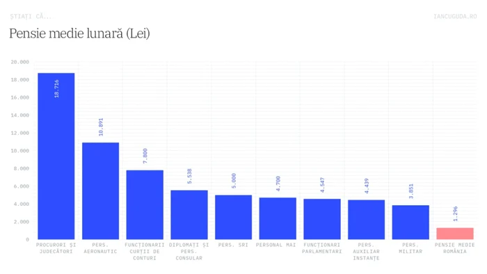 pensie medie versus pensii speciale FOTO Iancu Guda