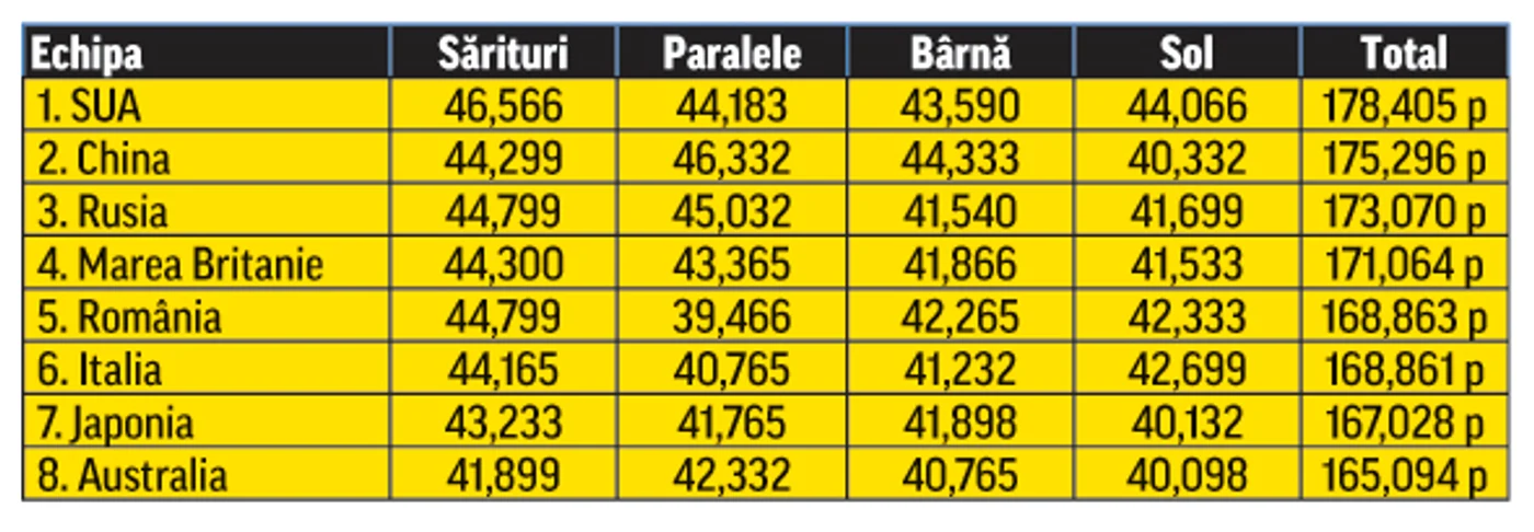 Clasamentul dacă ar fi contat primele trei rezultate
