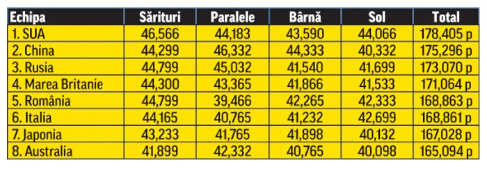 Clasamentul dacă ar fi contat primele trei rezultate