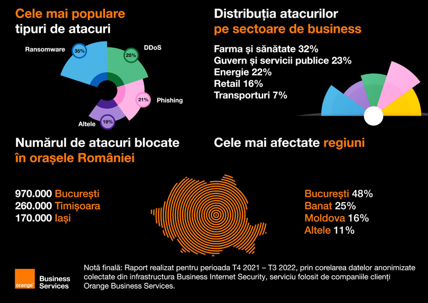 Raport Orange pe 2022: au crescut atacurile DDoS și interesul pentru ținte din zona politică și socială. Care sunt cele mai atacate domenii și zone geografice