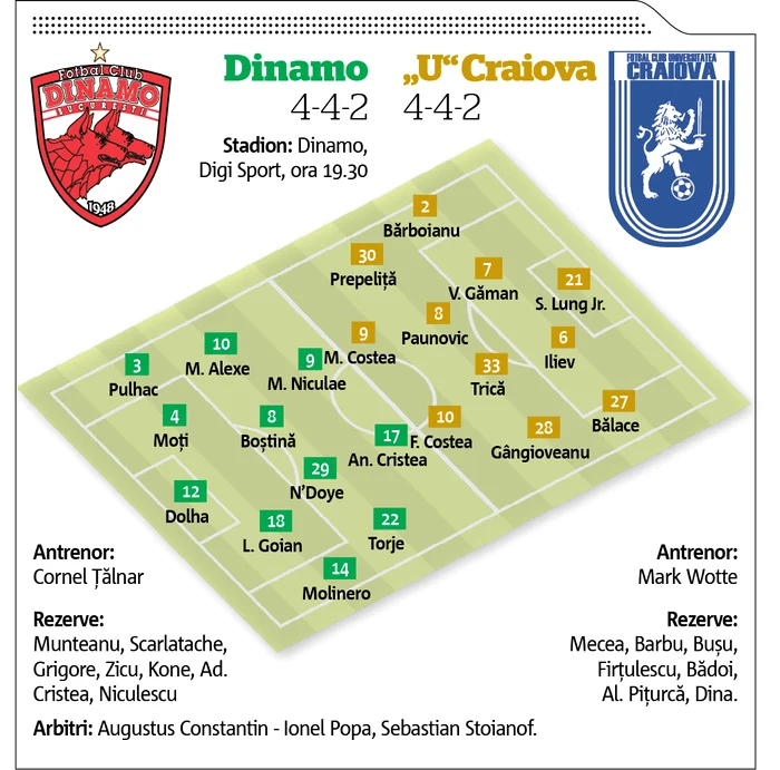 dinamo - universitatea craiova, echipele probabile