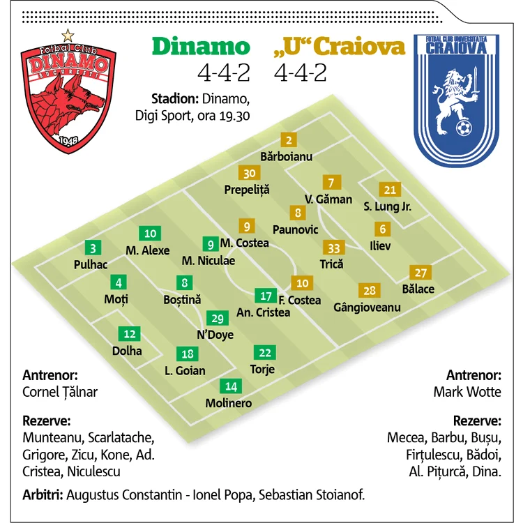 dinamo - universitatea craiova, echipele probabile