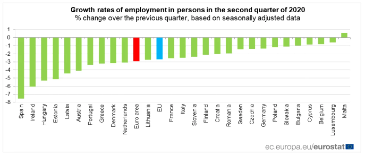 somaj ue t2 eurostat 2020