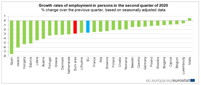 somaj ue t2 eurostat 2020