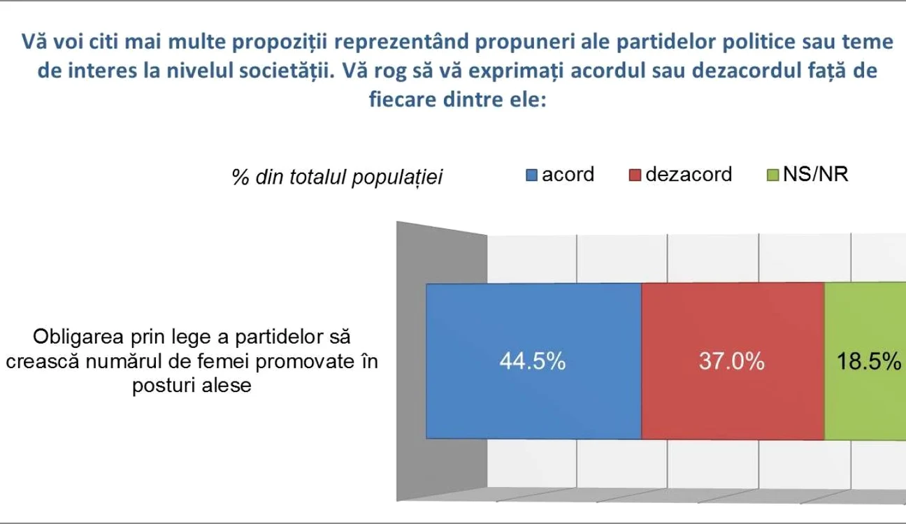 Obligarea prin lege a partidelor sa promoveze femei in posturi alese