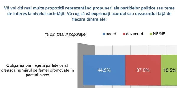 Obligarea prin lege a partidelor sa promoveze femei in posturi alese