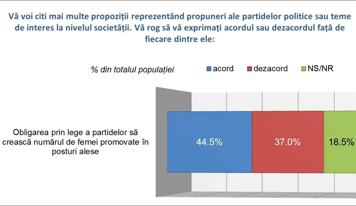Obligarea prin lege a partidelor sa promoveze femei in posturi alese