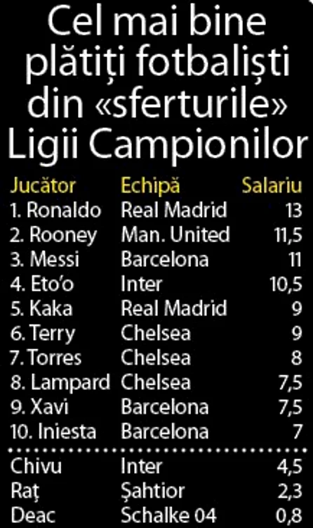 Cel mai bine plătiţi fotbalişti din «sferturile» Ligii Campionilor