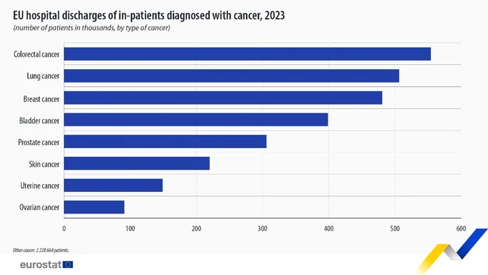 Diagnosticele cu cele mai multe externări în 2023 Sursa: Eurostat