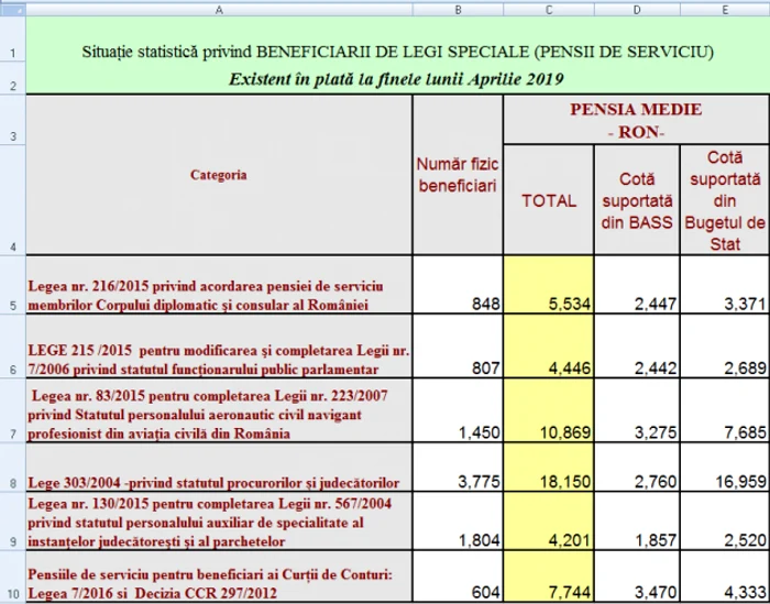 pensii speciale aprilie 2018