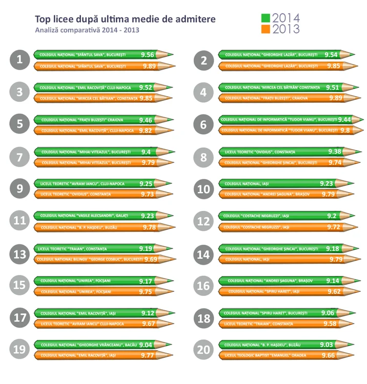 top licee 2014 fata de 2013 admitereliceu.ro
