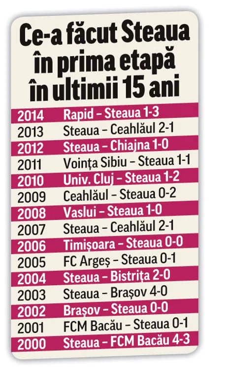Petroliştii speră să pună piedică Stelei în prima etapăFoto: Mediafax