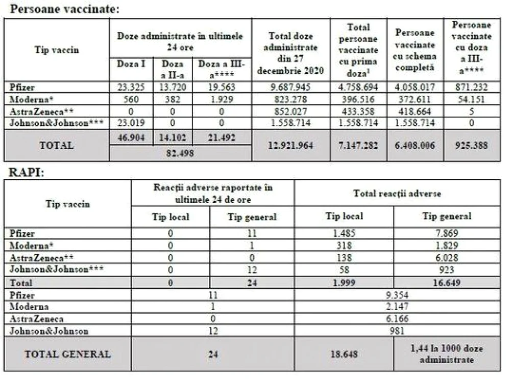 tabel vaccinati foto cncav