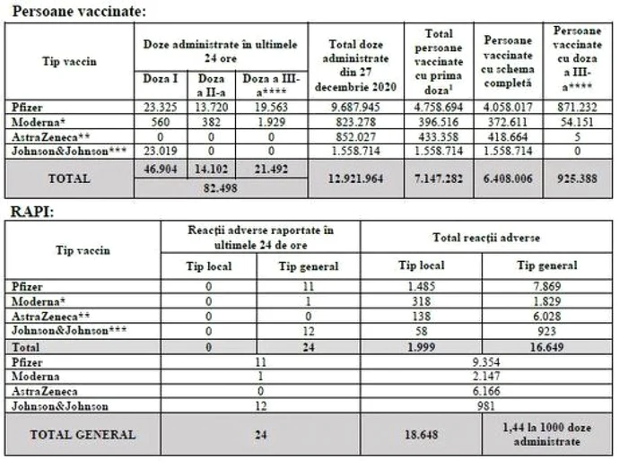 tabel vaccinati foto cncav
