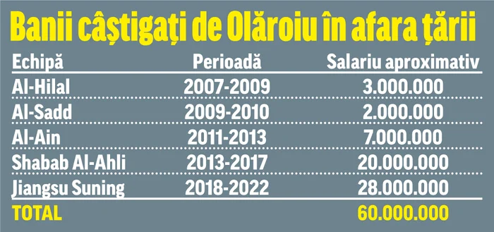 Antrenorul are mai multe proiecte imobiliare în desfășurare