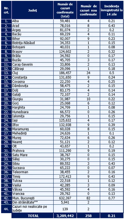 Tabel infectări pe județe