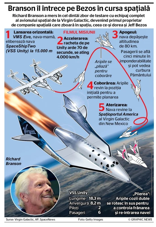 INFOGRAFIE Caltoria lui Branson in spatiu