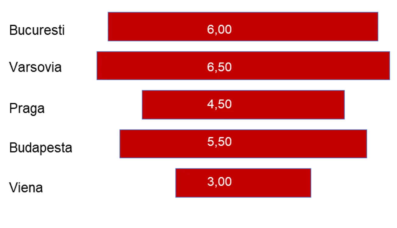 Randamentele investițiilor rezidențiale în ECE (%)