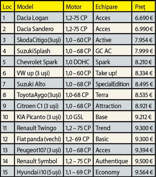 Dacia Logan, Dacia Sandero costă cel mai puţin în România