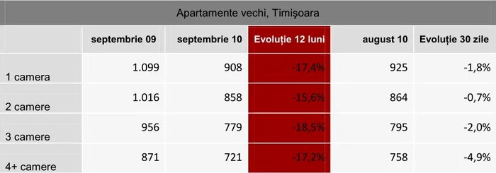 Comparaţie preţuri în imobiliare