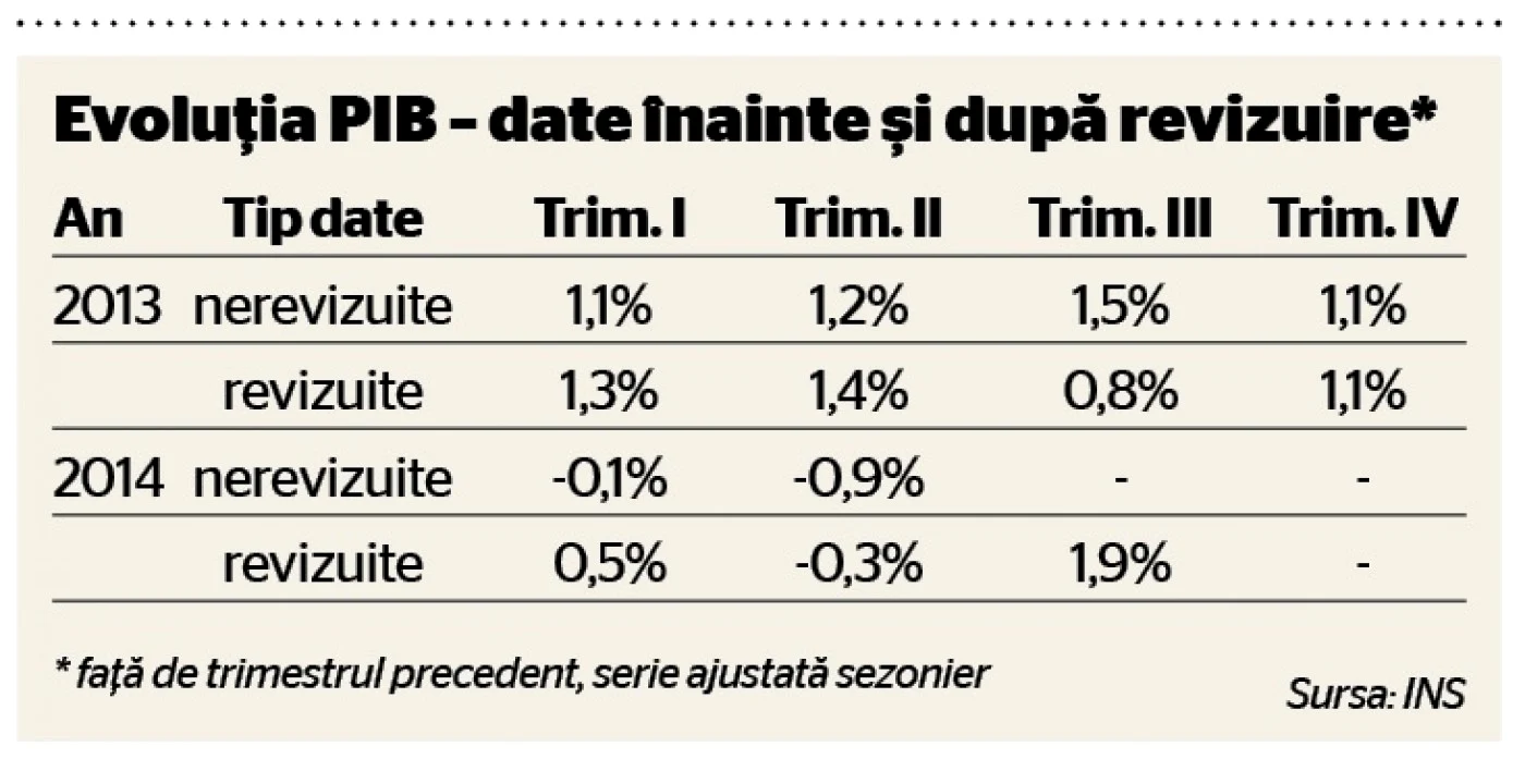 TABEL date PIB revizuite si nerevizuite 2013 2014