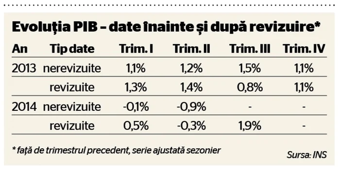 TABEL date PIB revizuite si nerevizuite 2013 2014