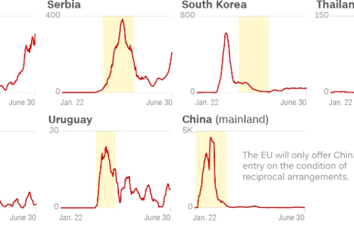 Grafic evoluţie pandemie în ţările recomandate de UE pentru călătorii FOTO captură CNN