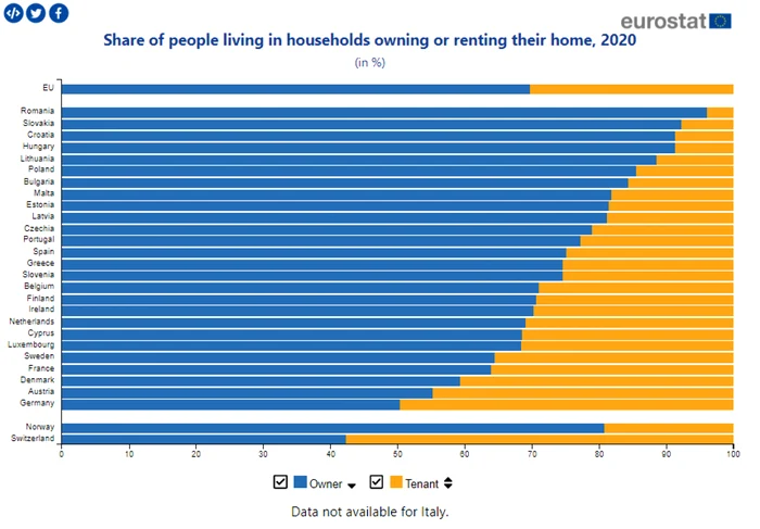 eurostat grafic locuinte romania proprietari