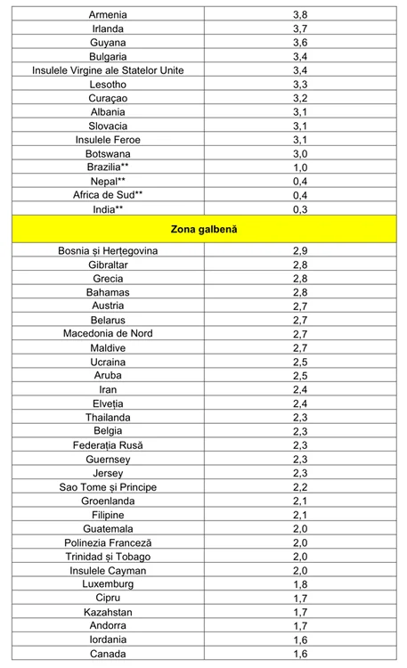 Lista roșie și galbenă