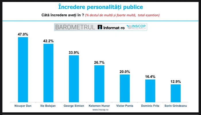 Încrederea în personalități publice Foto: Inscop Research