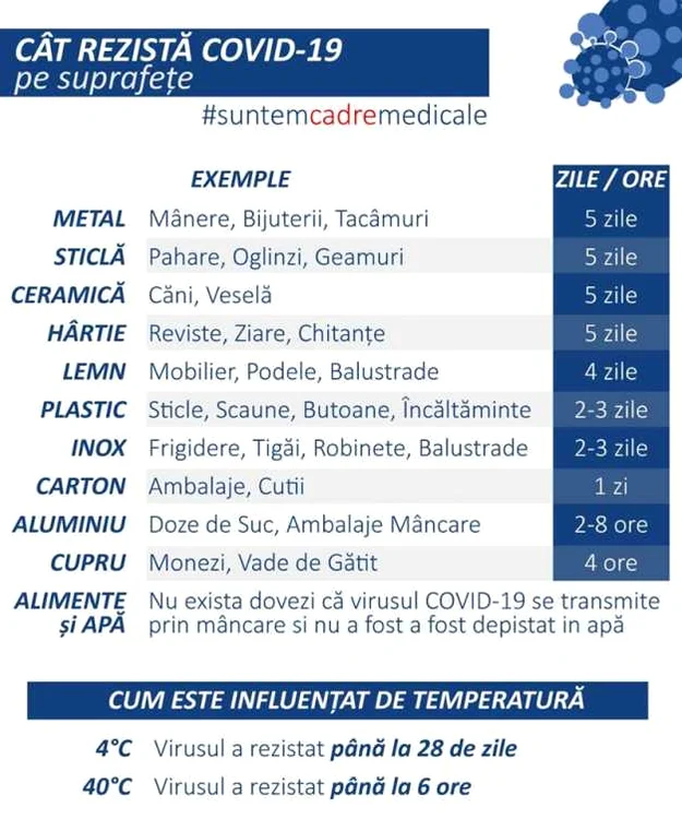Cât rezistă coronavirusul pe diverse suprafețe