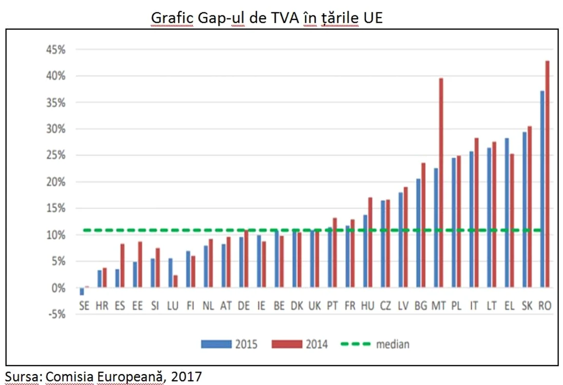 Grafic gap TVA in tarile UE
