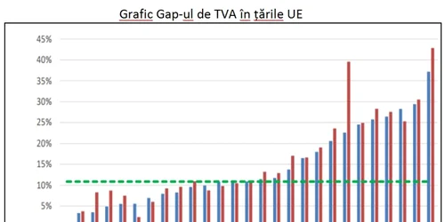 Grafic gap TVA in tarile UE