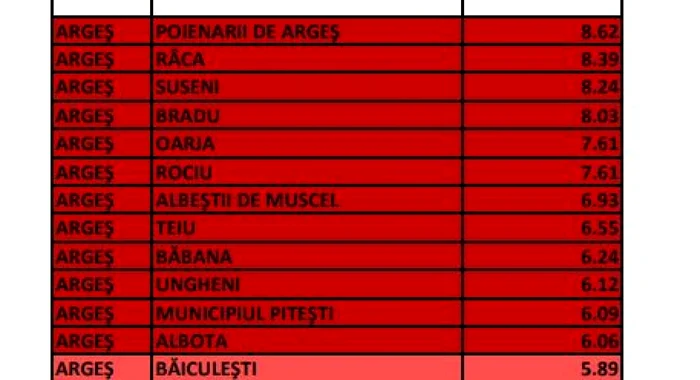 Municipiul Piteşti a trecut de 6 cazuri COVID la mia de locuitori. Ce localităţi din Argeş din Argeş sunt în carantina de noapte pentu toate ziele săptămânii