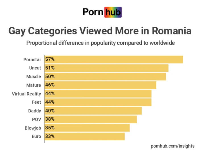 statistici pornhub