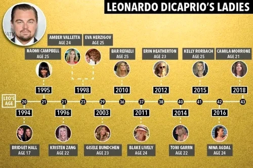 Iubitele lui DiCaprio jpg